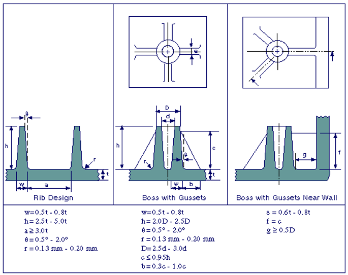 Plastic Injection Molding Design Guide | Texas Injection Molding