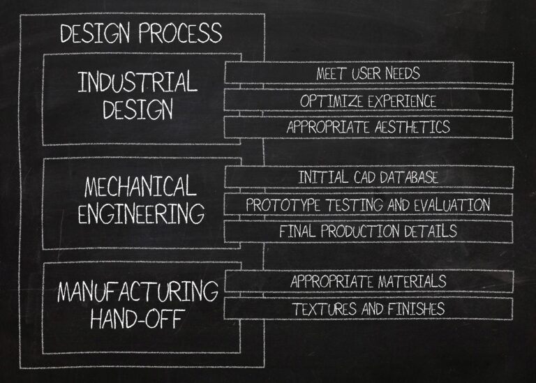 Industrial Design Process