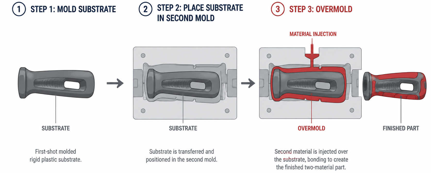 Three-step overmolding diagram showing a rigid plastic substrate molded first, placed into a second mold, and then covered with a red overmold material to create a finished two-material part.